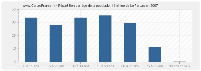 Répartition par âge de la population féminine de Le Pertuis en 2007